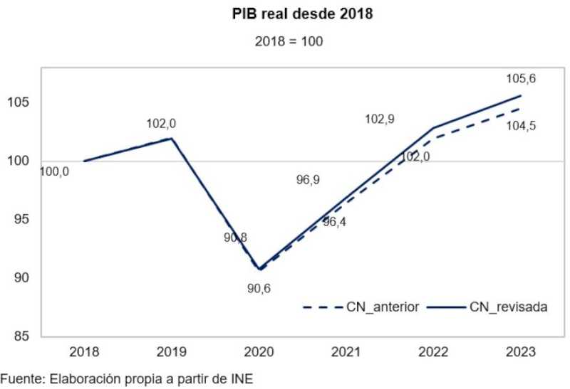 Economia spaniolă a înregistrat o creștere mai mare în ultimii ani, mai echilibrată și mai responsabilă din punct de vedere fiscal