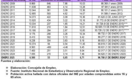 Torrejón – El paro en Torrejón de Ardoz registra el menor número de desempleados en un mes de enero desde hace 17 años