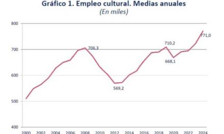 El empleo cultural crece un 6,6% en 2024, alcanzando los 771.000 empleos