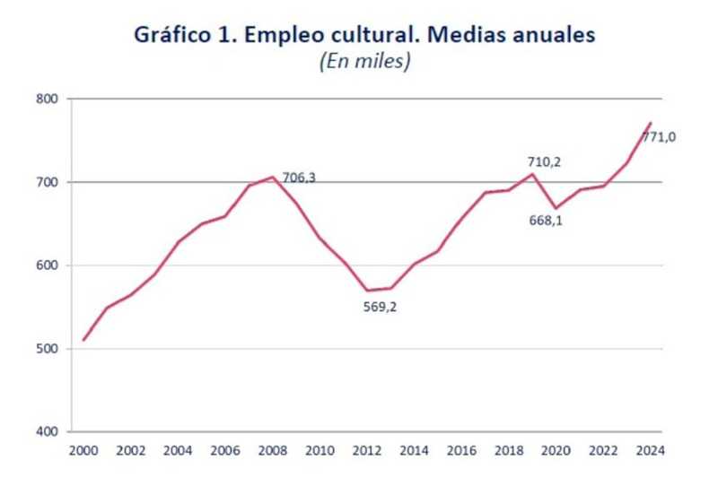 El empleo cultural crece un 6,6% en 2024, alcanzando los 771.000 empleos